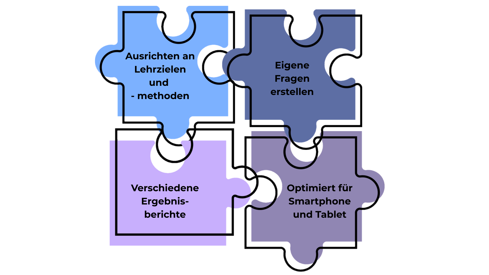 Ausrichten an Lehrzielen und Methoden, eigene Fragen erstellen, verschiedene Ergebnisberichte, optimiert für Smartphone und Tablet